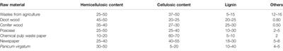 Bio-Conversion of Waste Paper Into Fermentable Sugars—A Review
